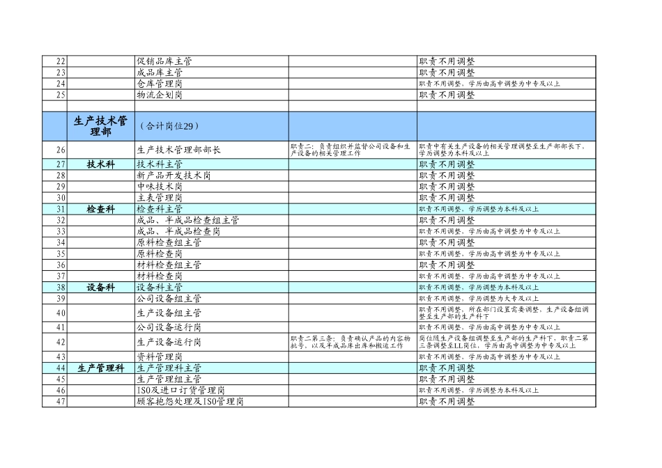 工场岗位职责调整提案终稿.xls_第2页