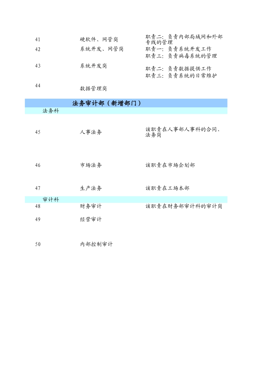 经营管理本部岗位职责调整提案(复杂).XLS_第3页