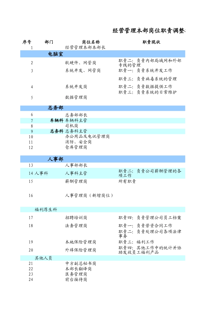 经营管理本部岗位职责调整提案终稿.xls_第1页