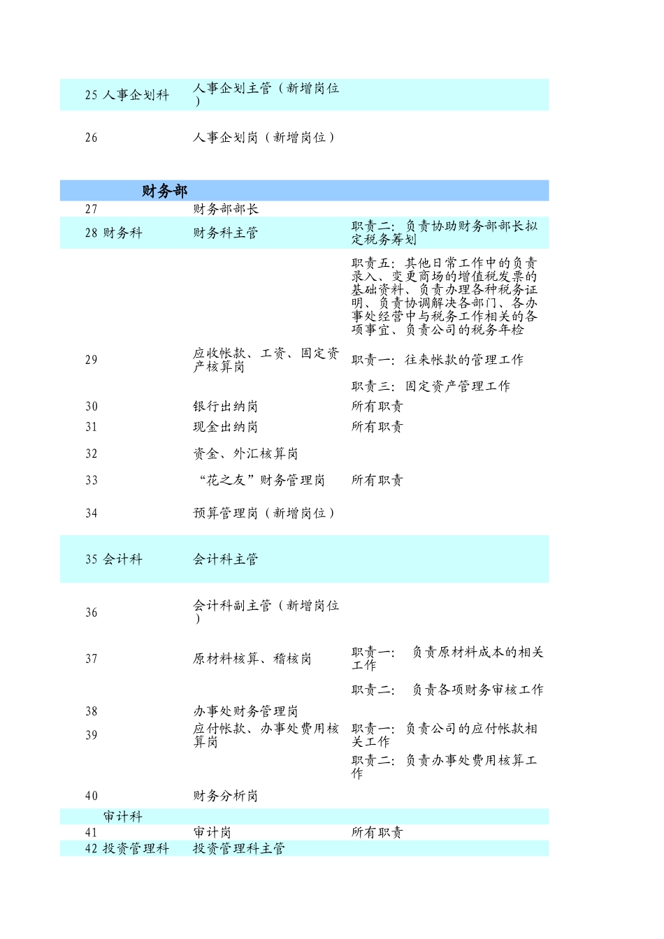 经营管理本部岗位职责调整提案终稿.xls_第2页