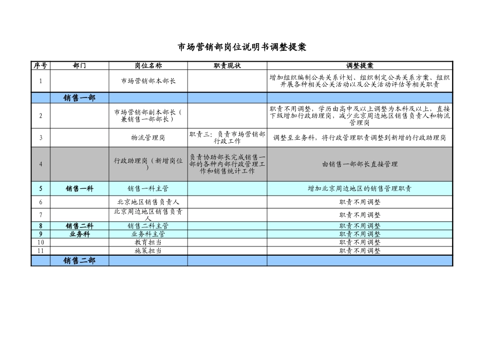 市场营销部岗位职责调整提案(复杂).xls_第1页