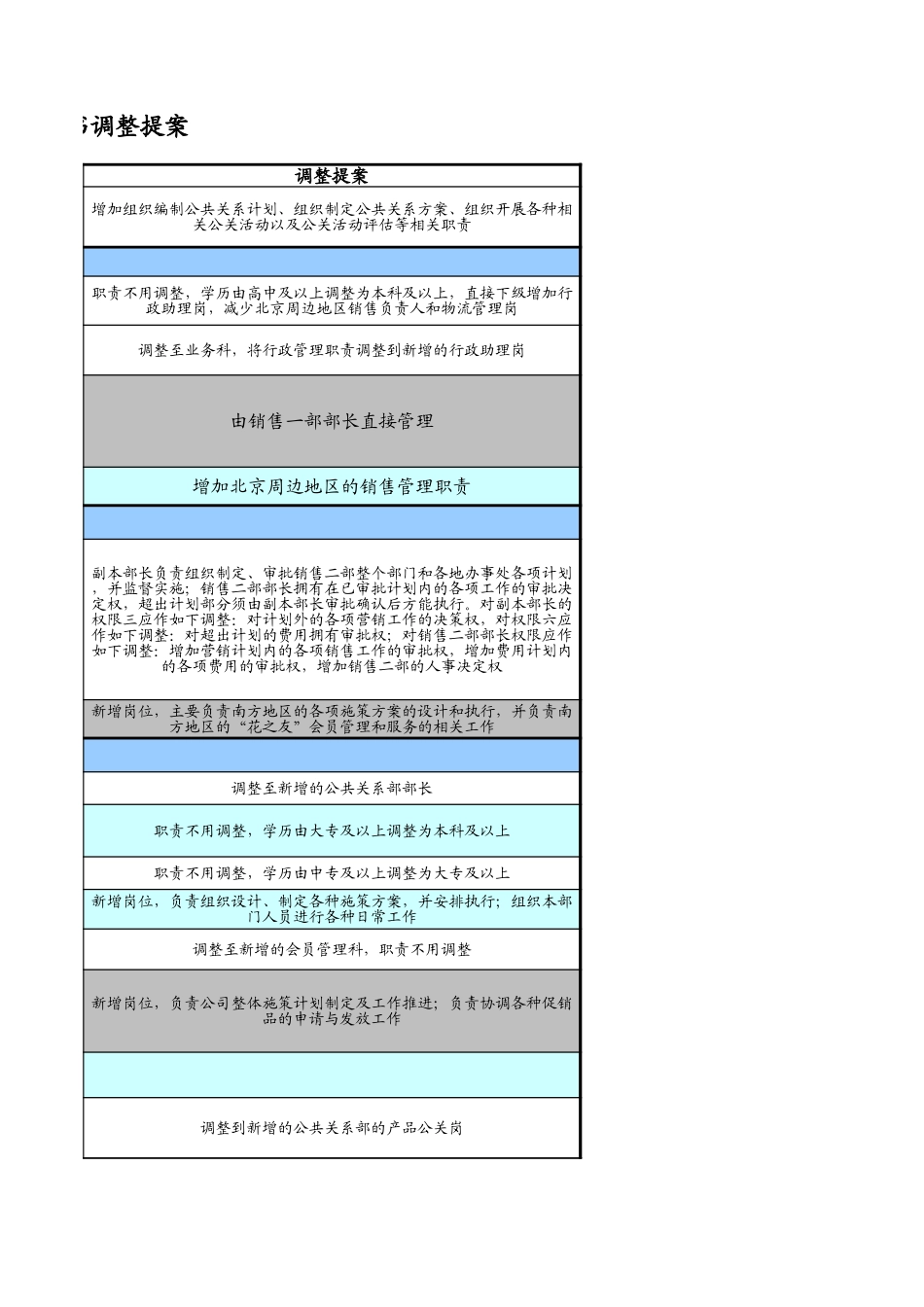 市场营销部岗位职责调整提案.xls_第3页