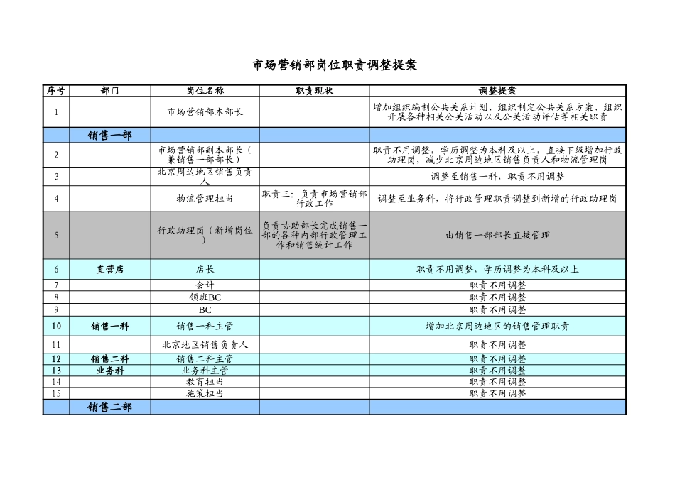 市场营销部岗位职责调整提案终稿.xls_第1页
