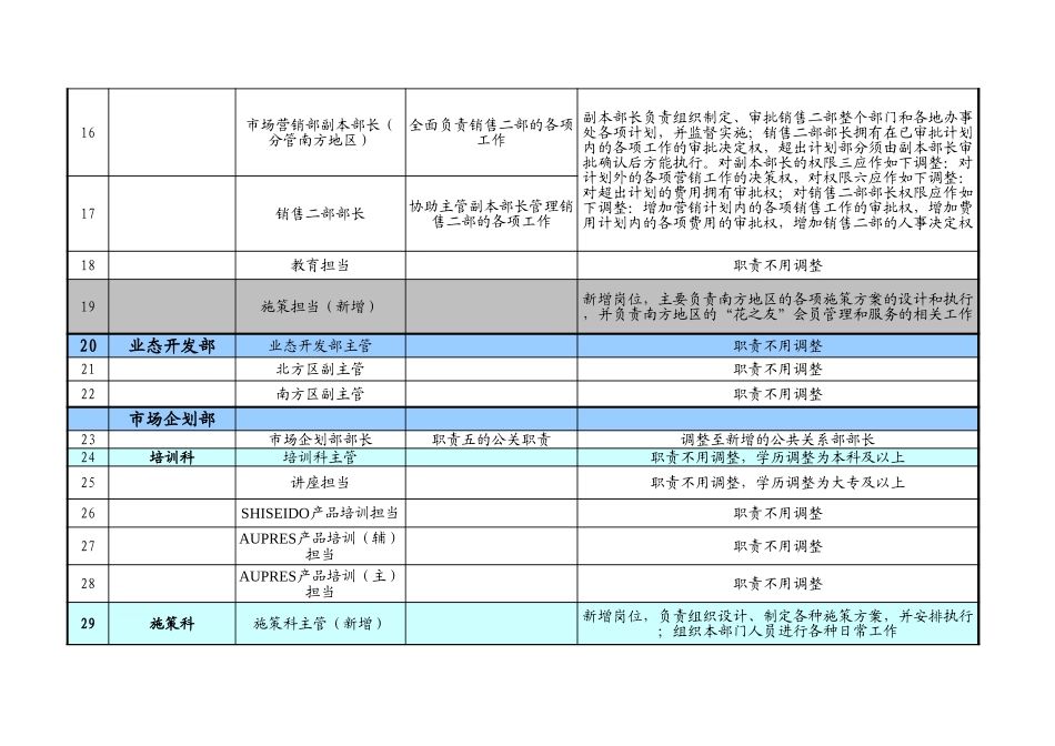 市场营销部岗位职责调整提案终稿.xls_第2页