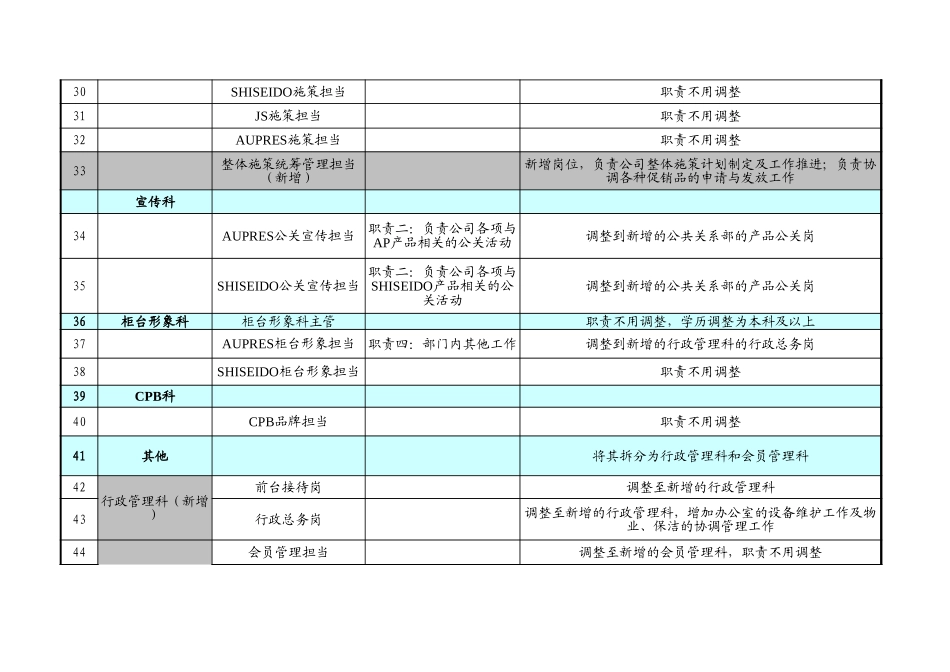 市场营销部岗位职责调整提案终稿.xls_第3页