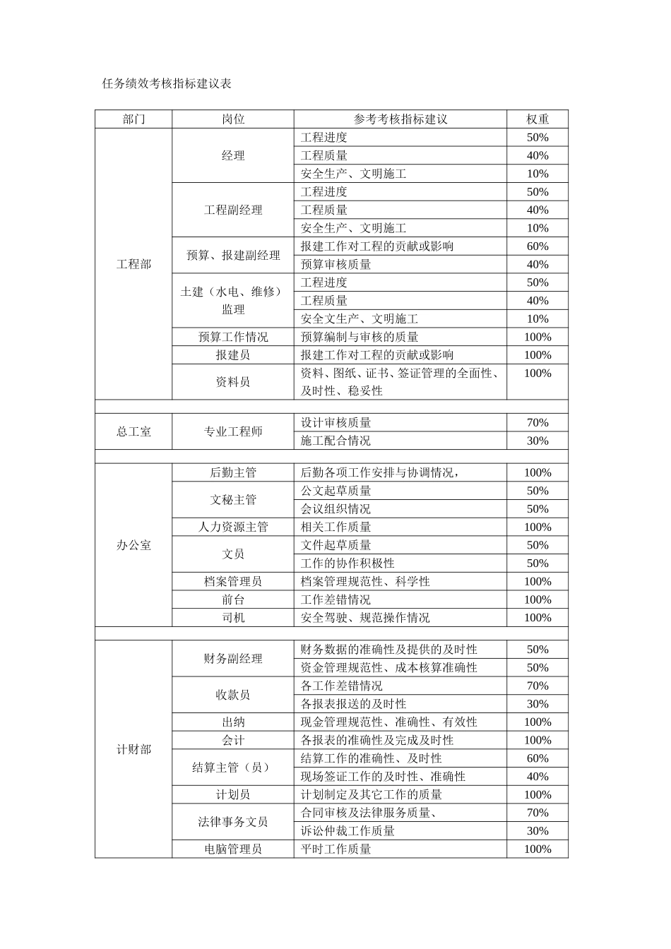 中信华南（集团）东莞公司2002年度考核任务绩效指标的建议.doc_第1页