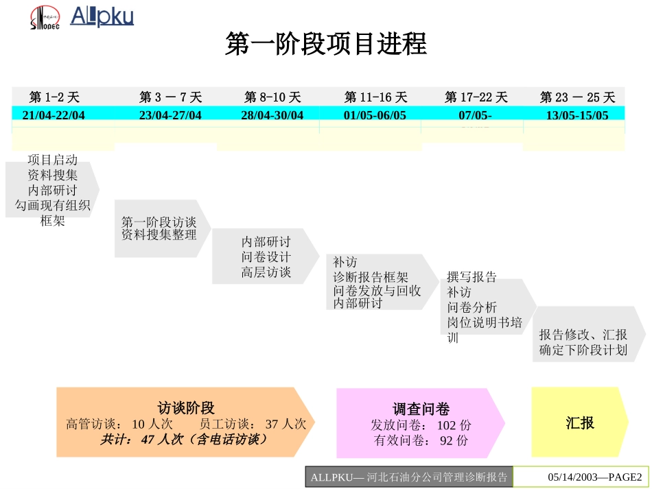 河北中石化管理诊断报告final.ppt_第2页
