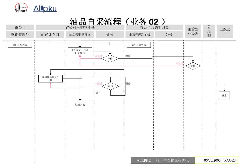 河北石油主要业务流程设计.ppt_第3页