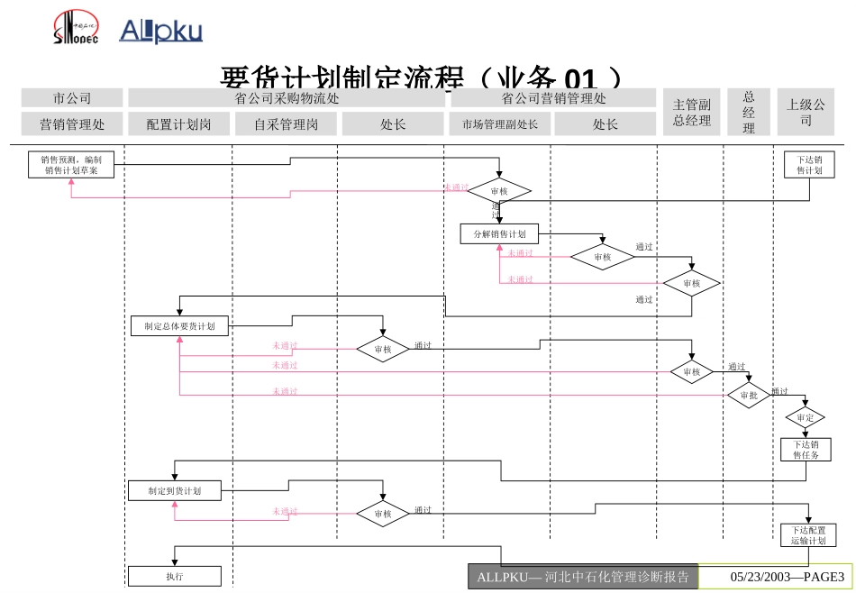 流程设计.ppt_第3页