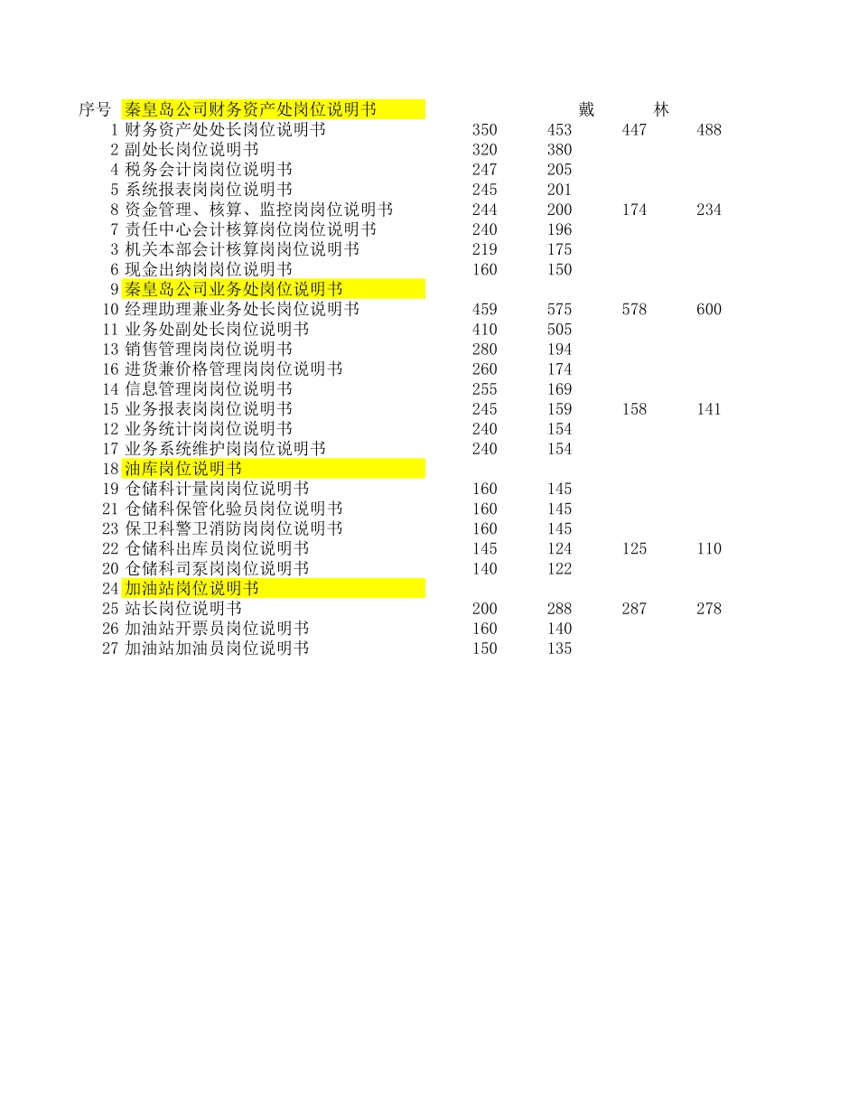 秦皇岛岗位评价结果.xls_第3页
