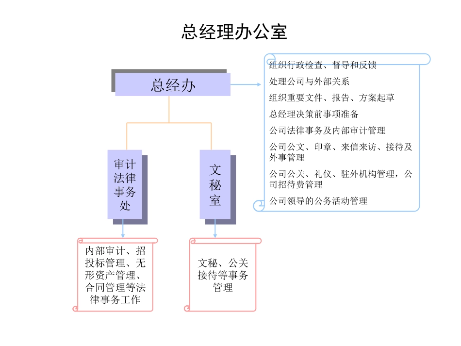 标准所组织结构参考.ppt_第2页