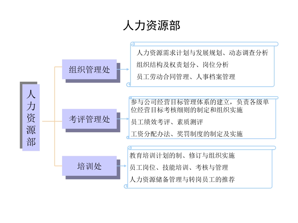 标准所组织结构参考.ppt_第3页