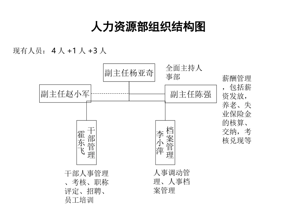 流程和组织结构参考.ppt_第2页