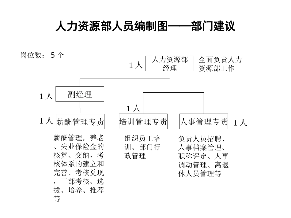 流程和组织结构参考.ppt_第3页