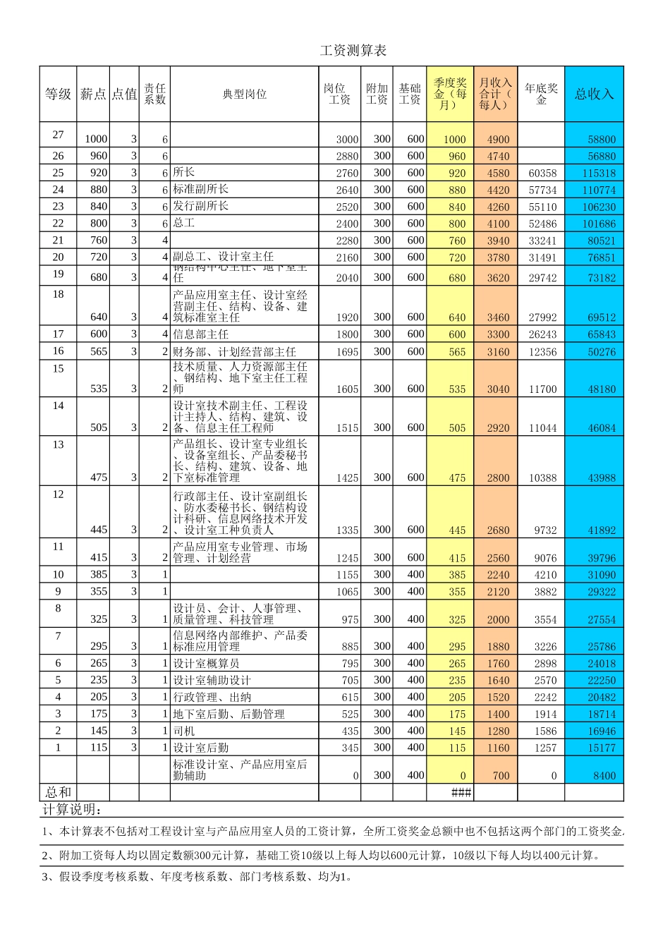 标准所工资测算表.xls_第1页