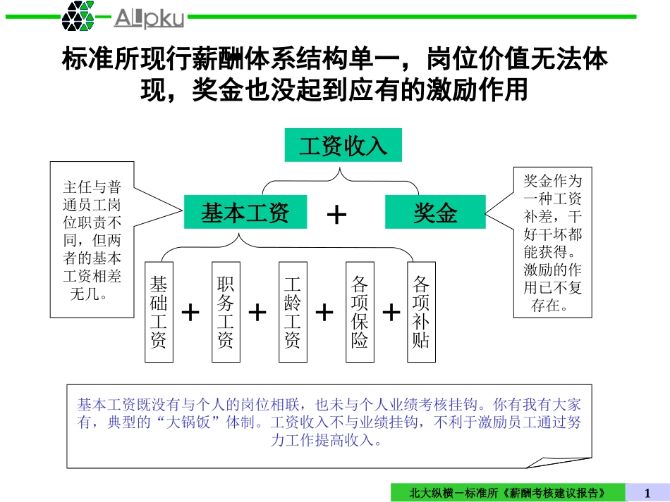 标准所薪酬1123.ppt_第1页