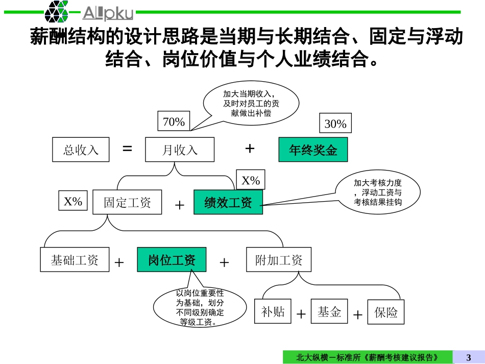 标准所薪酬体系1128.ppt_第3页