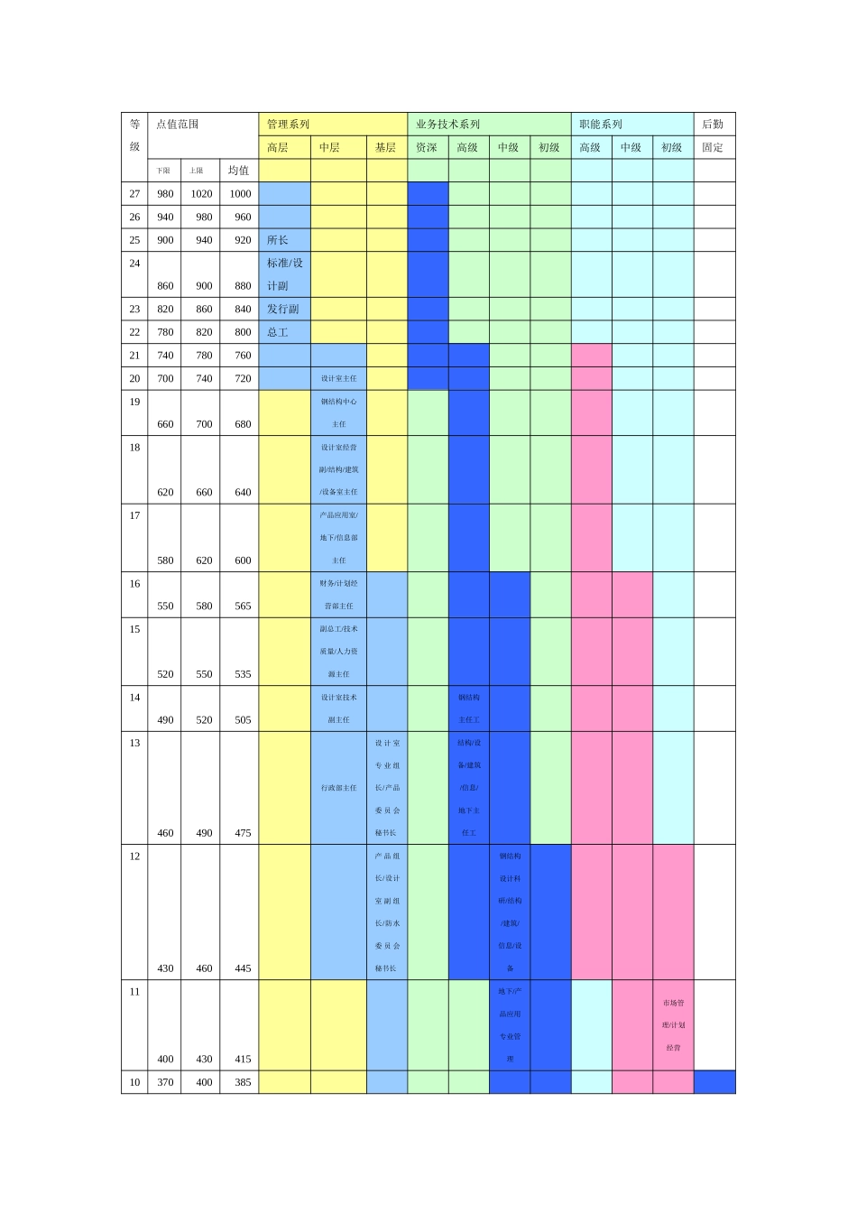 岗位等级分布表1119.doc_第1页