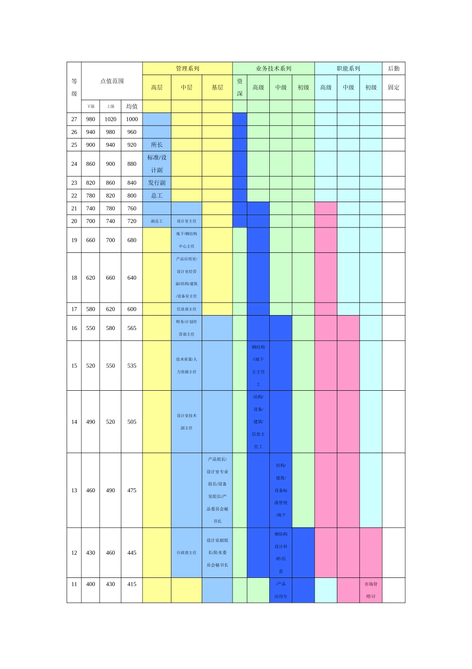 岗位等级分布表1120.doc_第1页