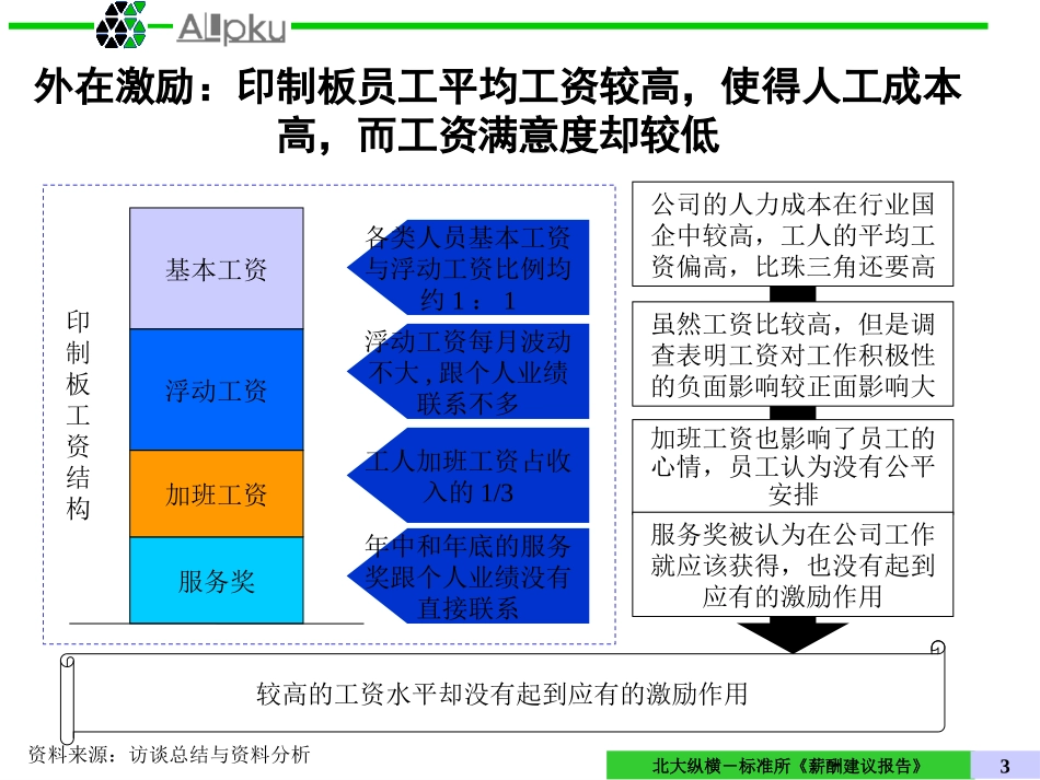 薪酬资料收集.ppt_第3页