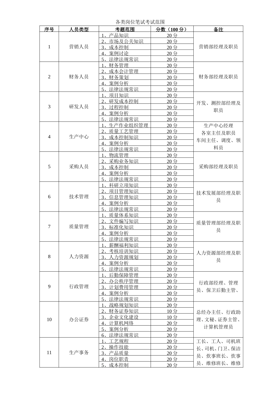 各类人员笔试考试范围.doc_第1页
