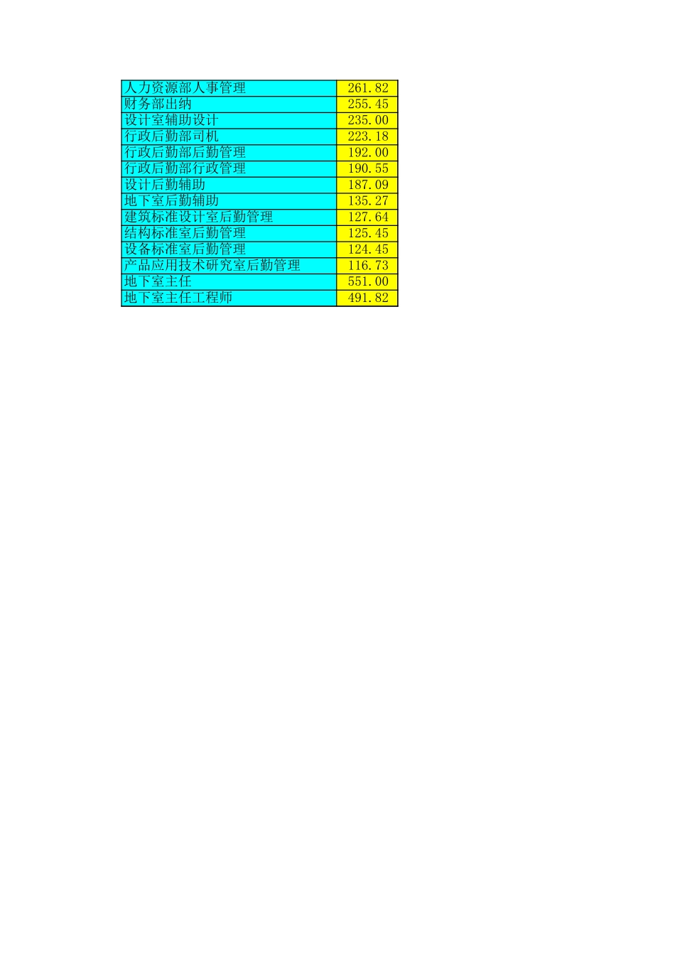 标准所岗位分值排序.xls_第2页