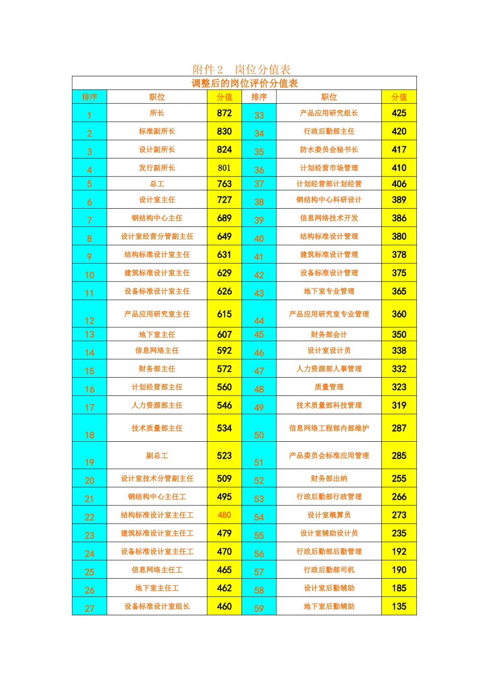 附件2  岗位分值表.doc_第1页
