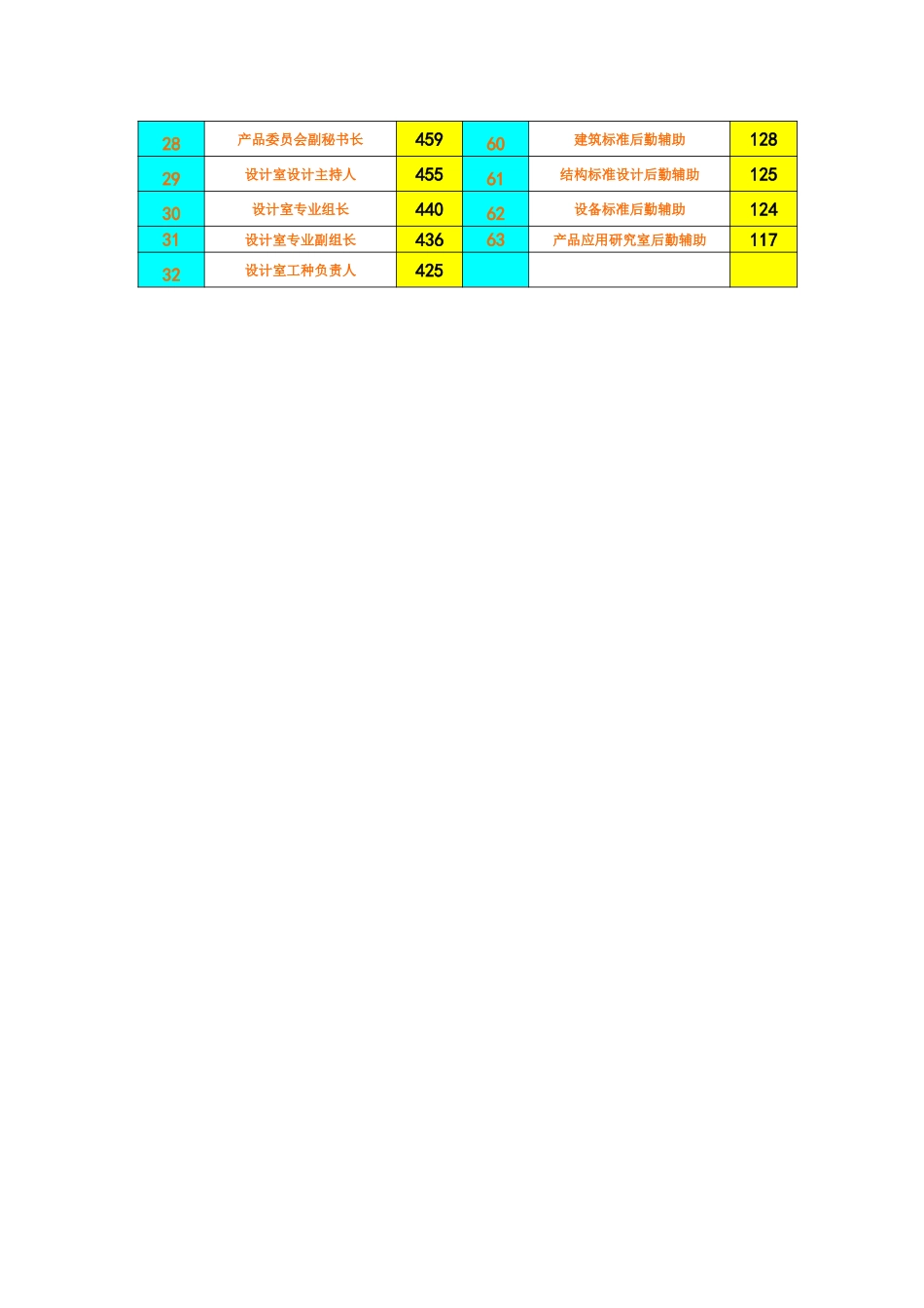 附件2  岗位分值表.doc_第2页