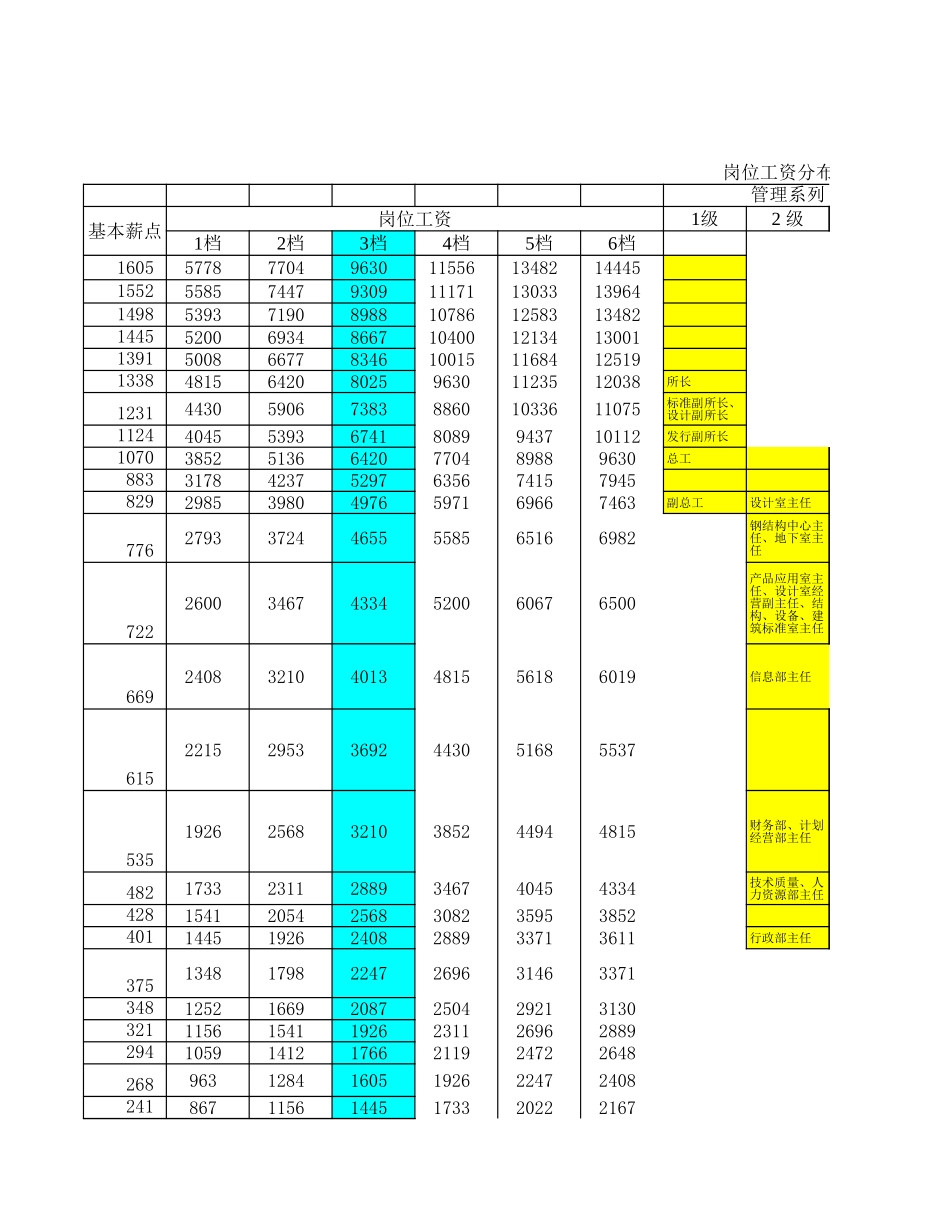 1229岗位工资分布.xls_第1页
