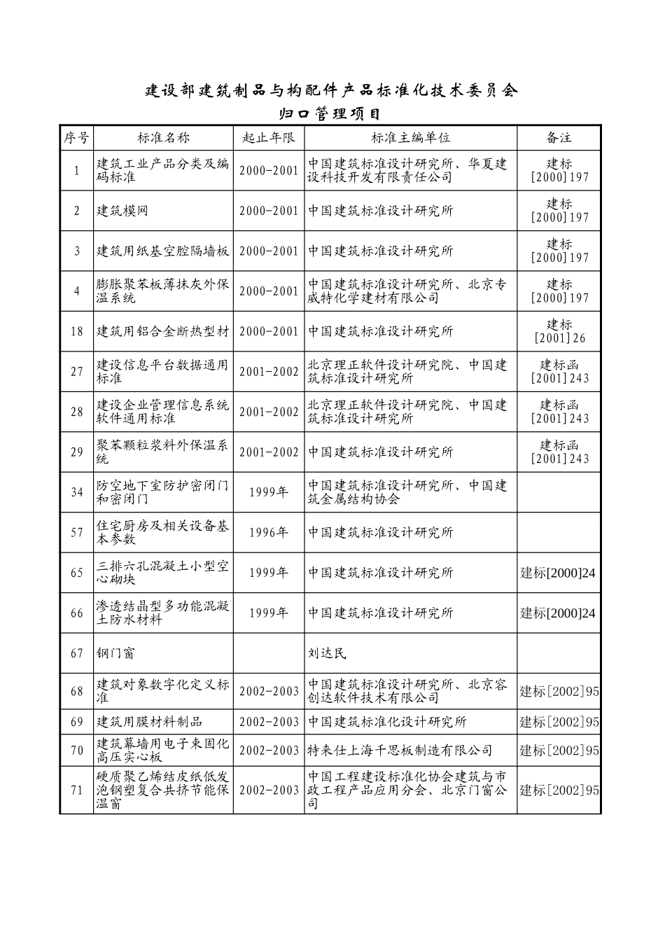 （06）归口产品标准管理项目表(标准所）.xls_第1页