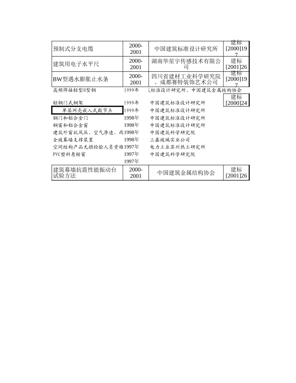 （06）归口产品标准管理项目表(标准所）.xls_第3页