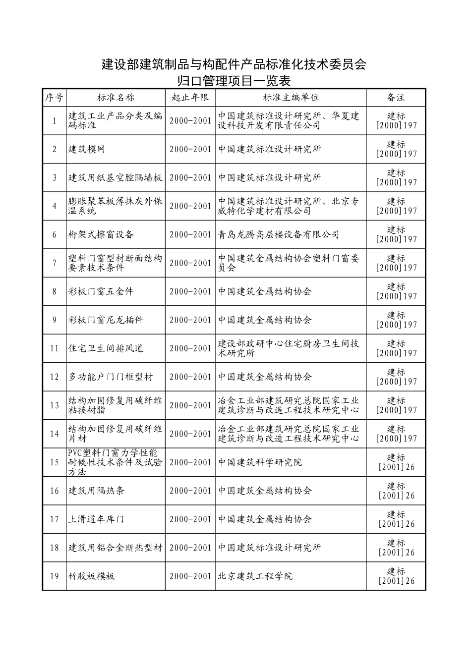 （06）归口产品标准管理项目表.xls_第1页
