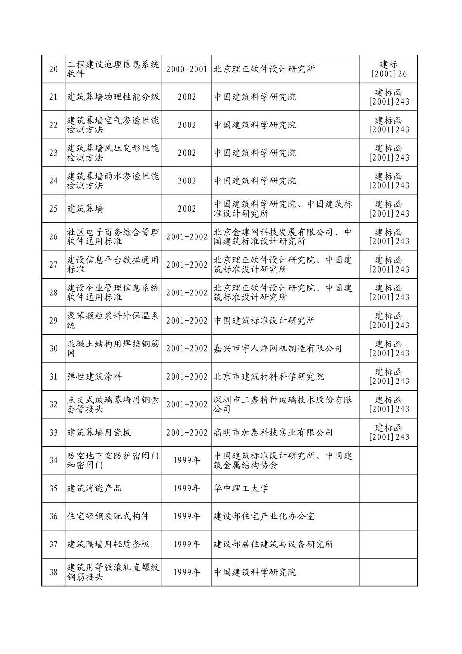 （06）归口产品标准管理项目表.xls_第2页