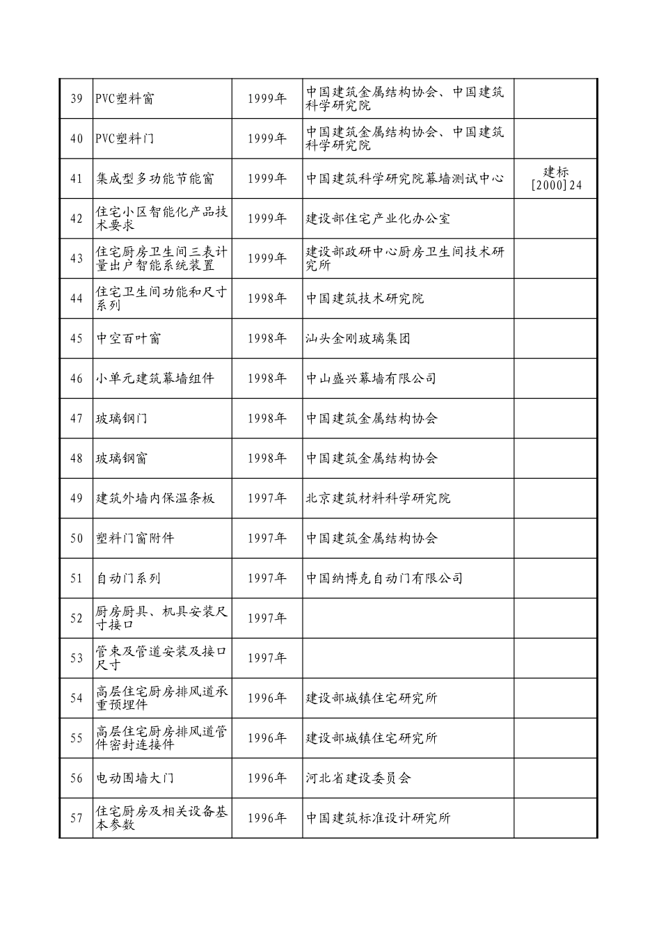 （06）归口产品标准管理项目表.xls_第3页