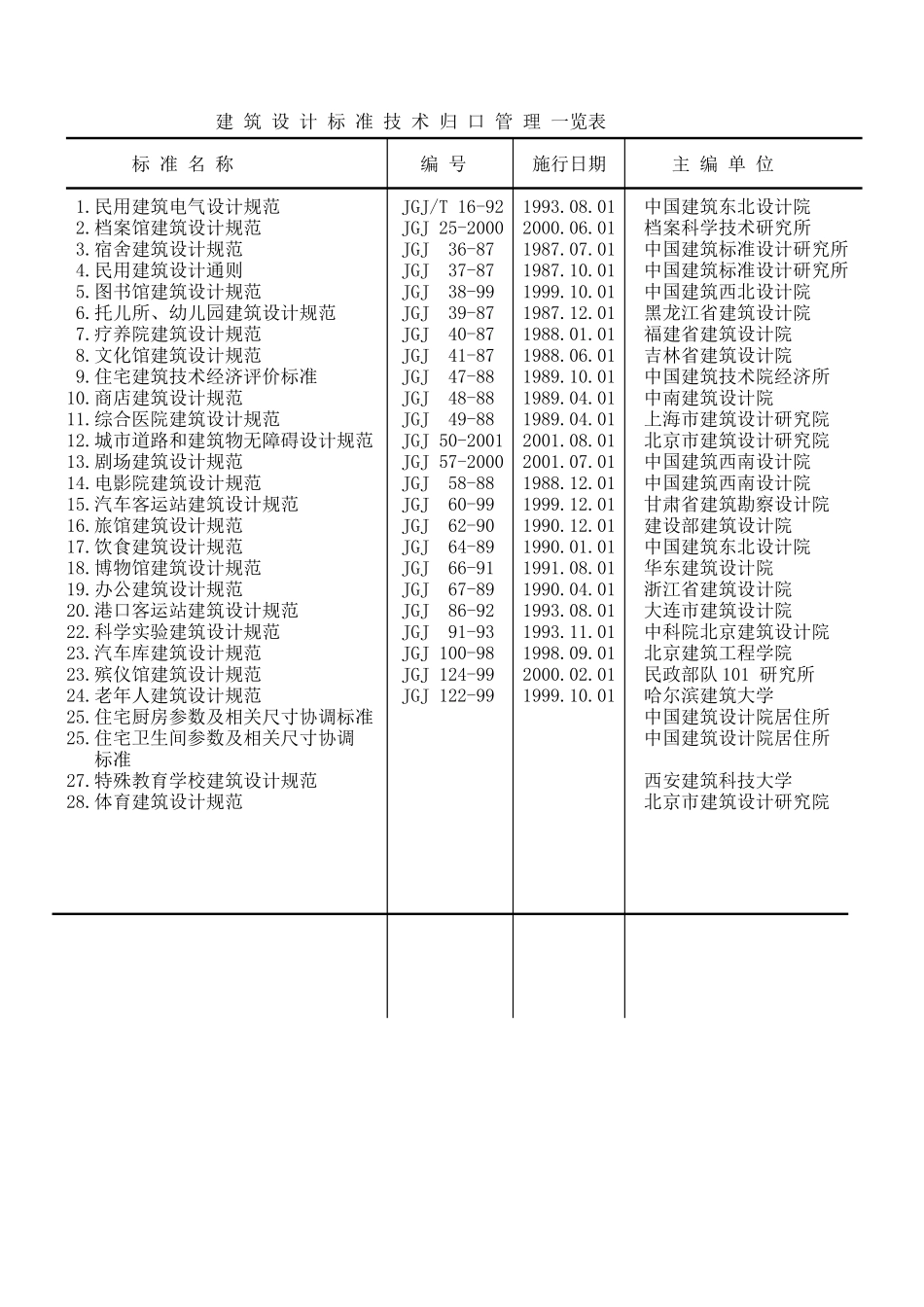 (06)归口规范管理一览表.doc_第1页