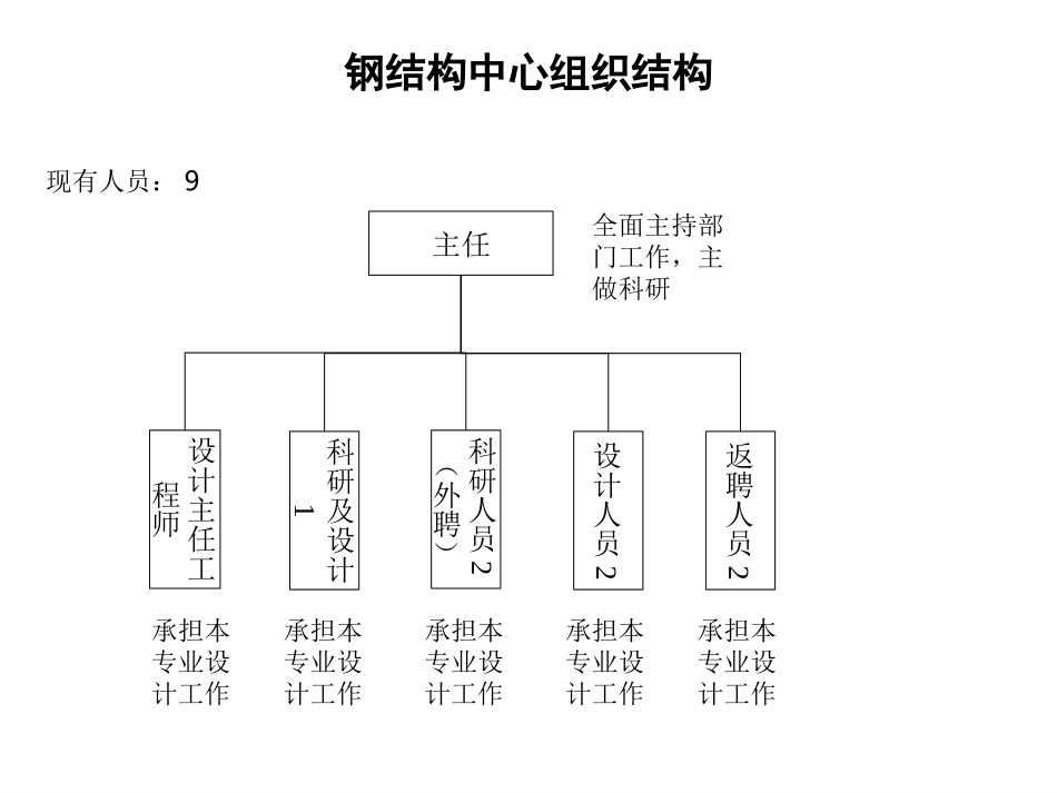 1017组织结构图-li.ppt_第3页