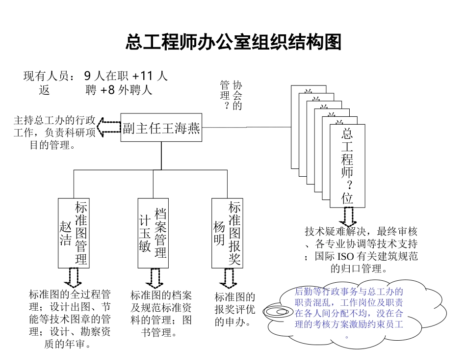 职能部门组织结构图1020YZ.ppt_第1页