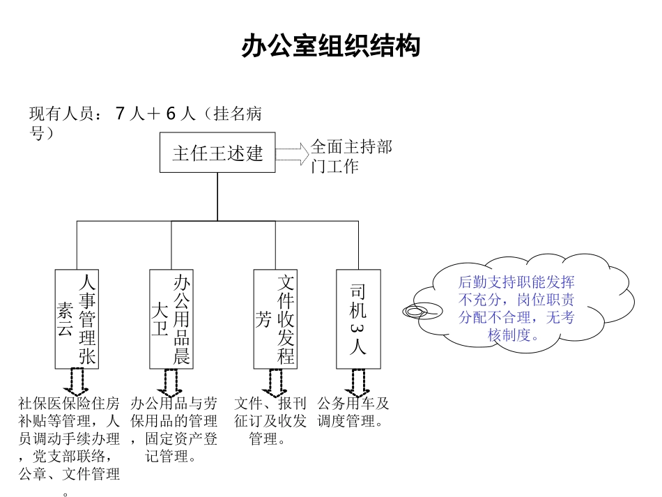 职能部门组织结构图1020YZ.ppt_第3页