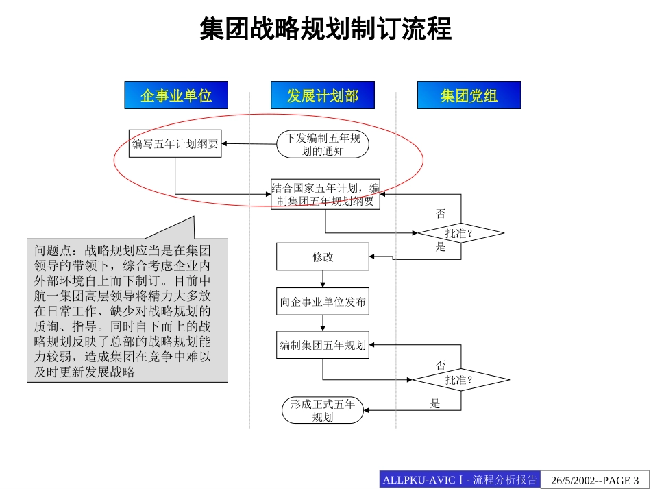0528中国航空工业第一集团公司总部流程诊断分析报告.ppt_第3页