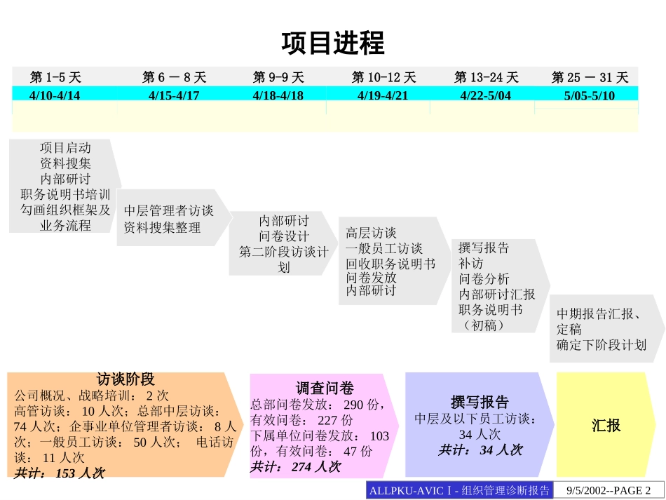 0512中国航空工业第一集团公司组织管理诊断报告.ppt_第2页