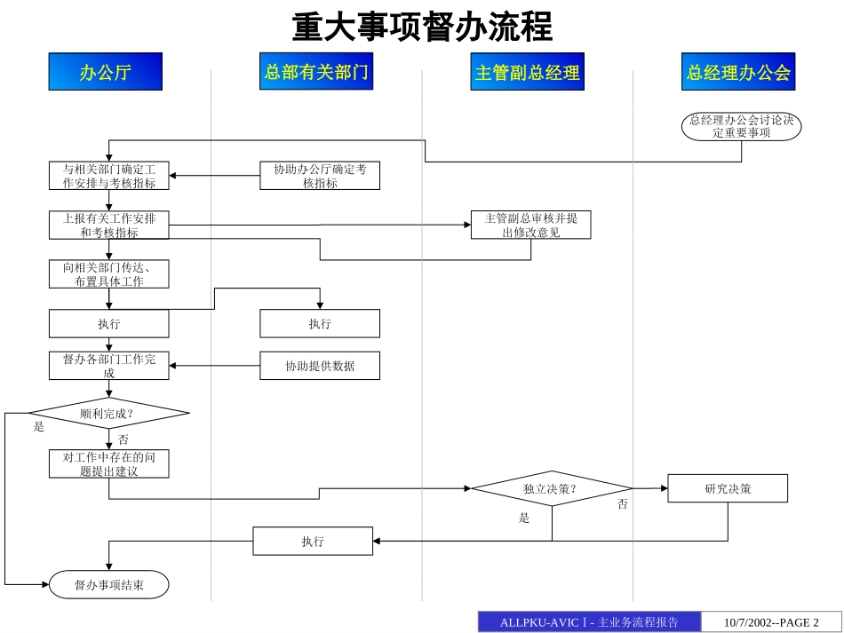 0808中国航空工业第一集团公司主业务流程建议报告-小组讨论版.ppt_第2页