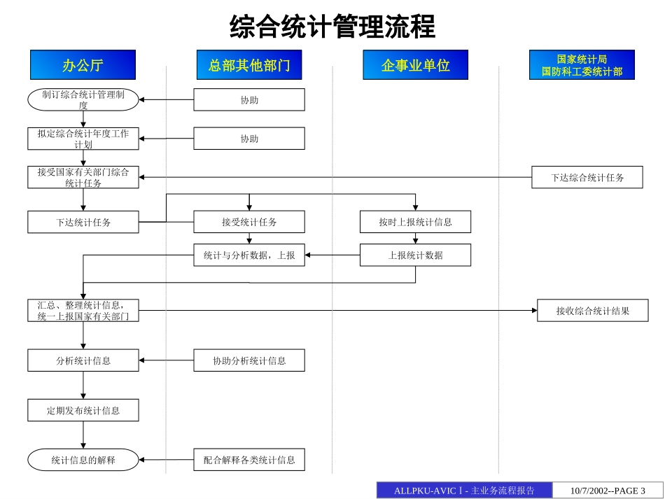 0808中国航空工业第一集团公司主业务流程建议报告-小组讨论版.ppt_第3页