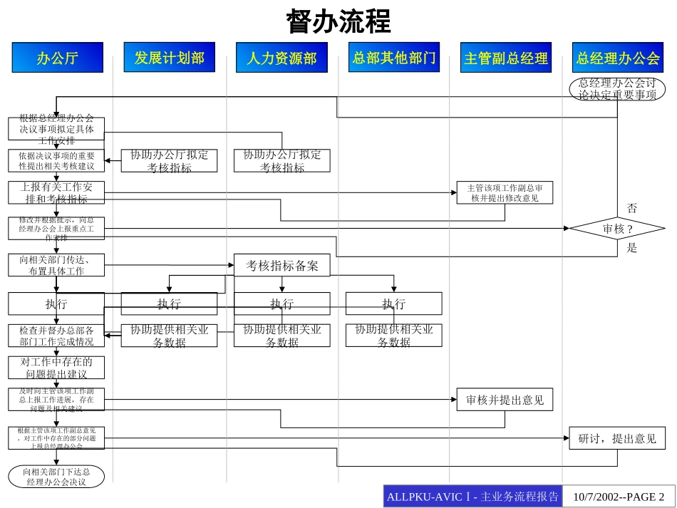 0717中国航空工业第一集团公司主业务流程建议报告.ppt_第2页