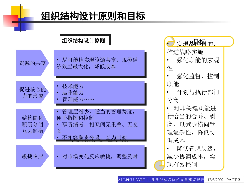 0624中国航空工业第一集团公司组织结构与岗位设置建议报告.ppt_第3页