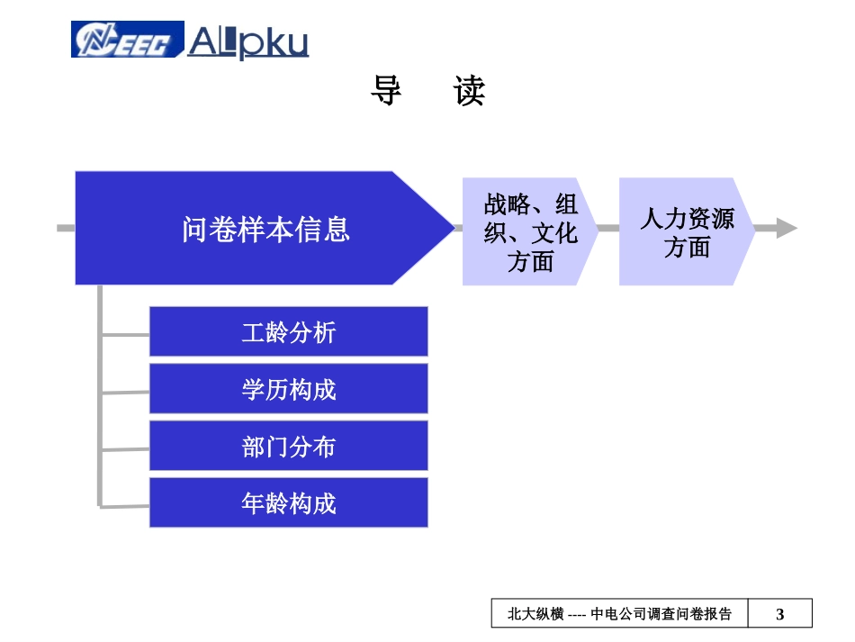 调查问卷报告final-一期.ppt_第3页