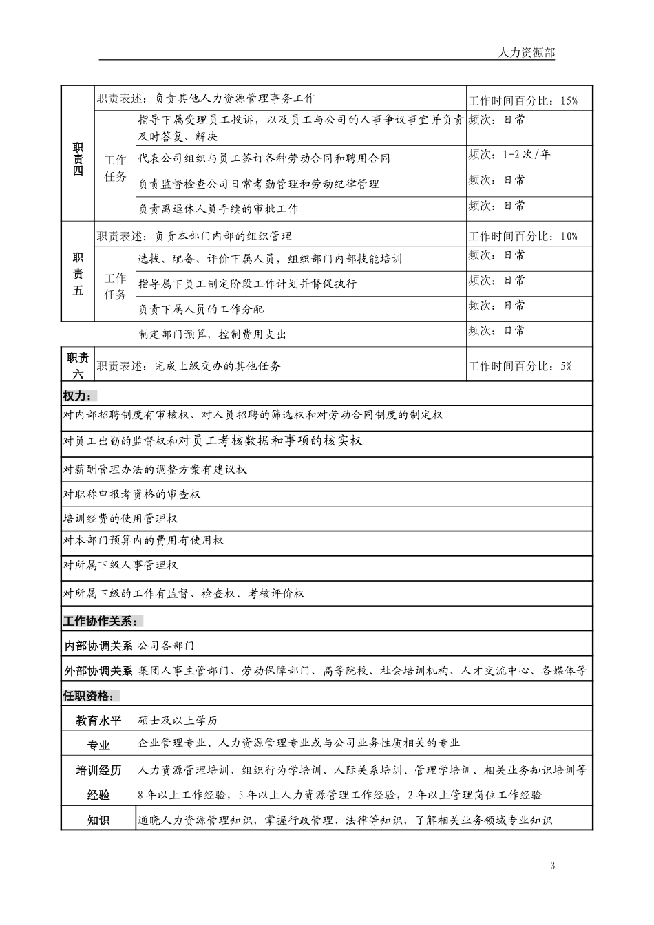 人力资源部6岗位职位说明书－final.doc_第3页