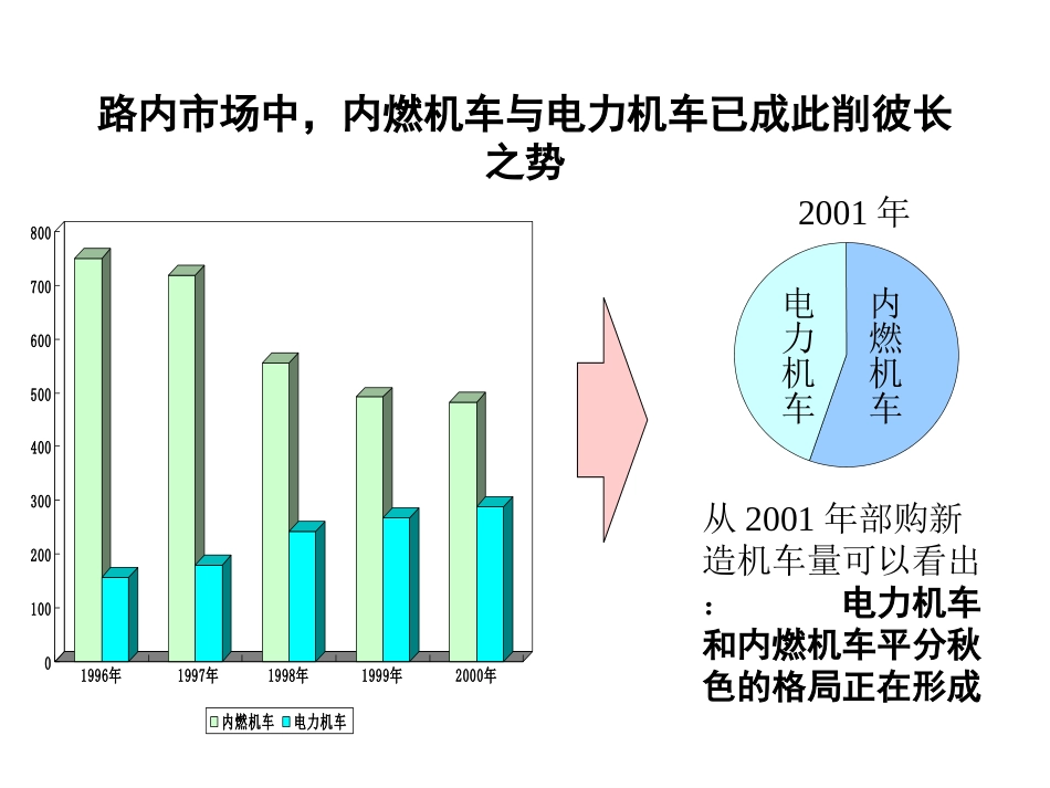 北车集团机车业务战略.ppt_第3页