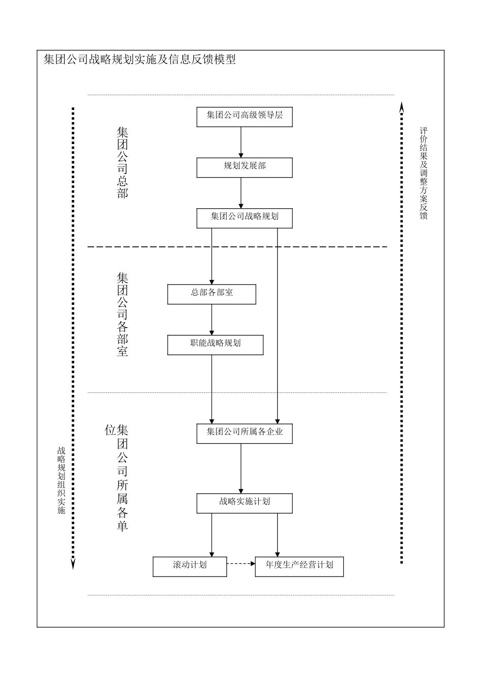 战略规划实施及信息反馈模型.doc_第1页