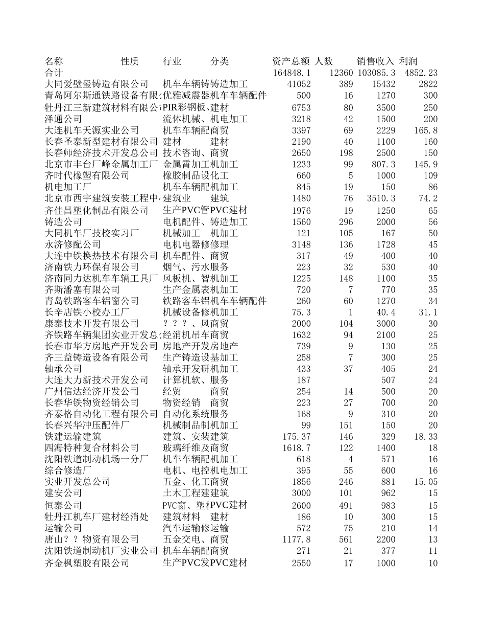 2001年多经企业统计表.xls_第1页
