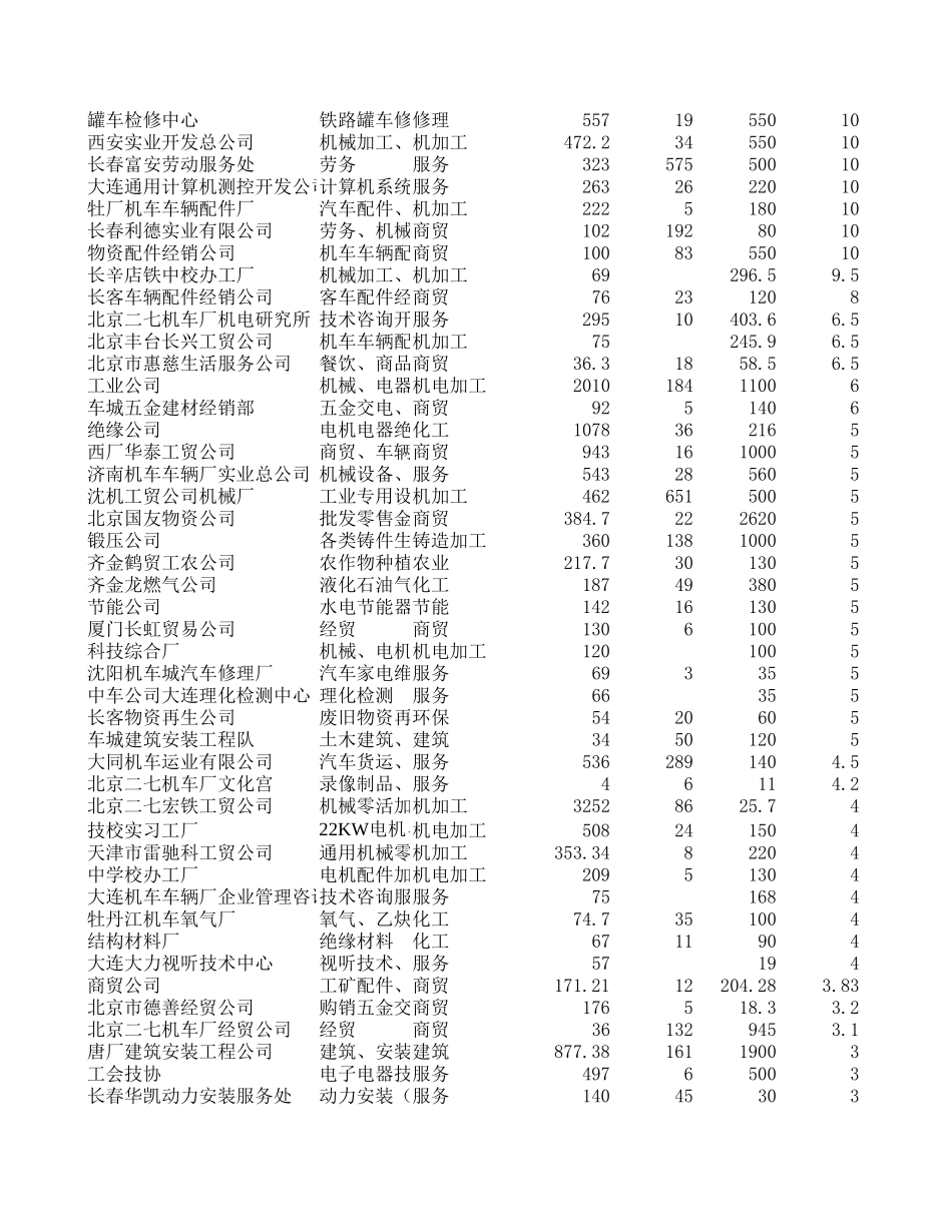 2001年多经企业统计表.xls_第2页
